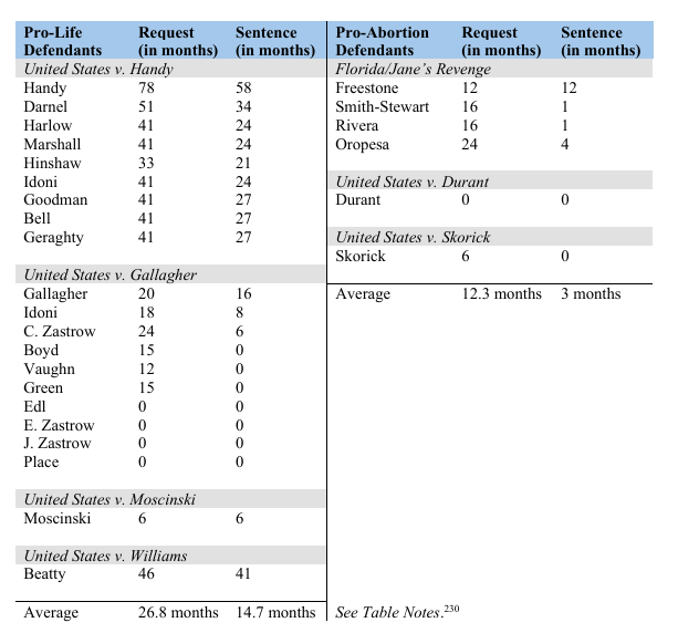 image showing disparate sentencing for pro life vs pro choice FACE act violations according to DOJ eradicating anti christian bias report