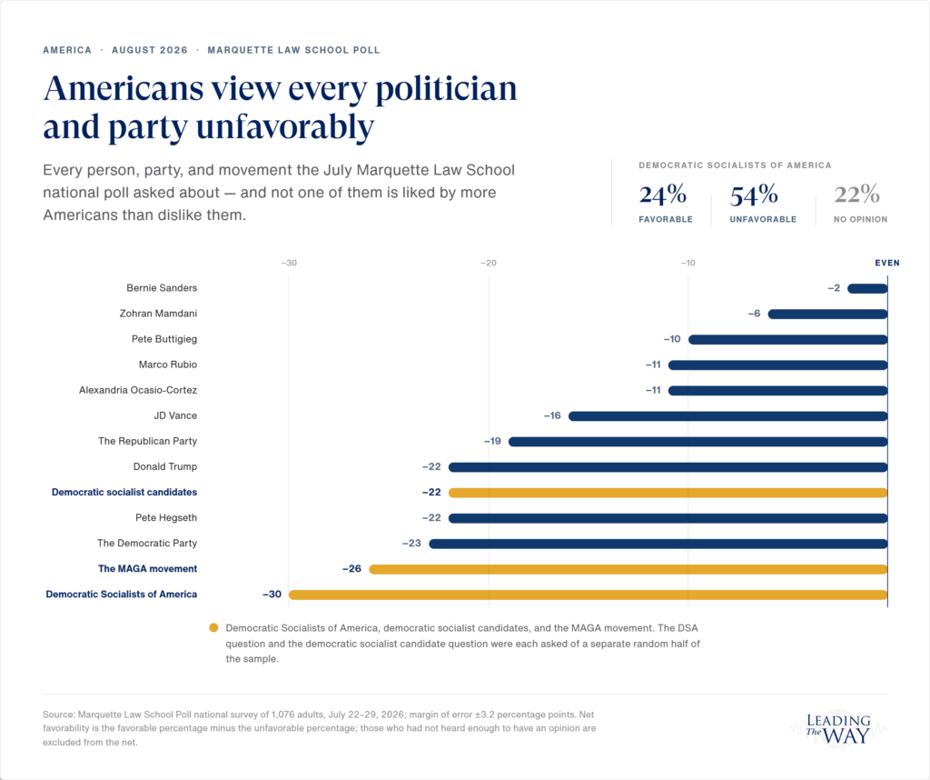 A statistical chart of socialism favorability in America